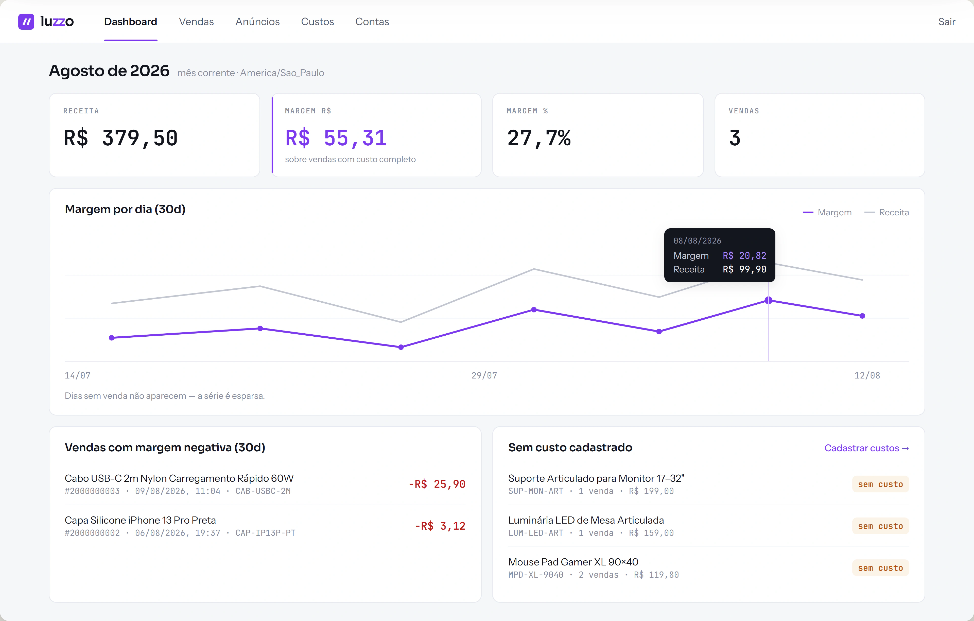 Dashboard do Luzzo: receita, margem em reais e em porcentagem, vendas do mês, gráfico de margem por dia e as vendas com margem negativa